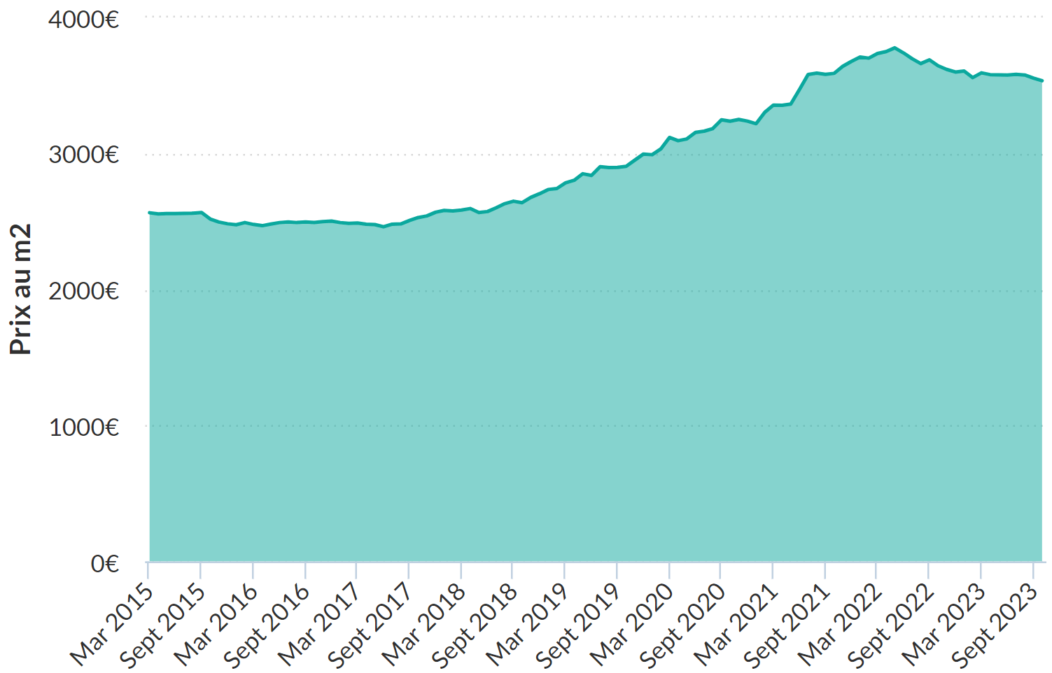 Prix m2 Les Sorinières