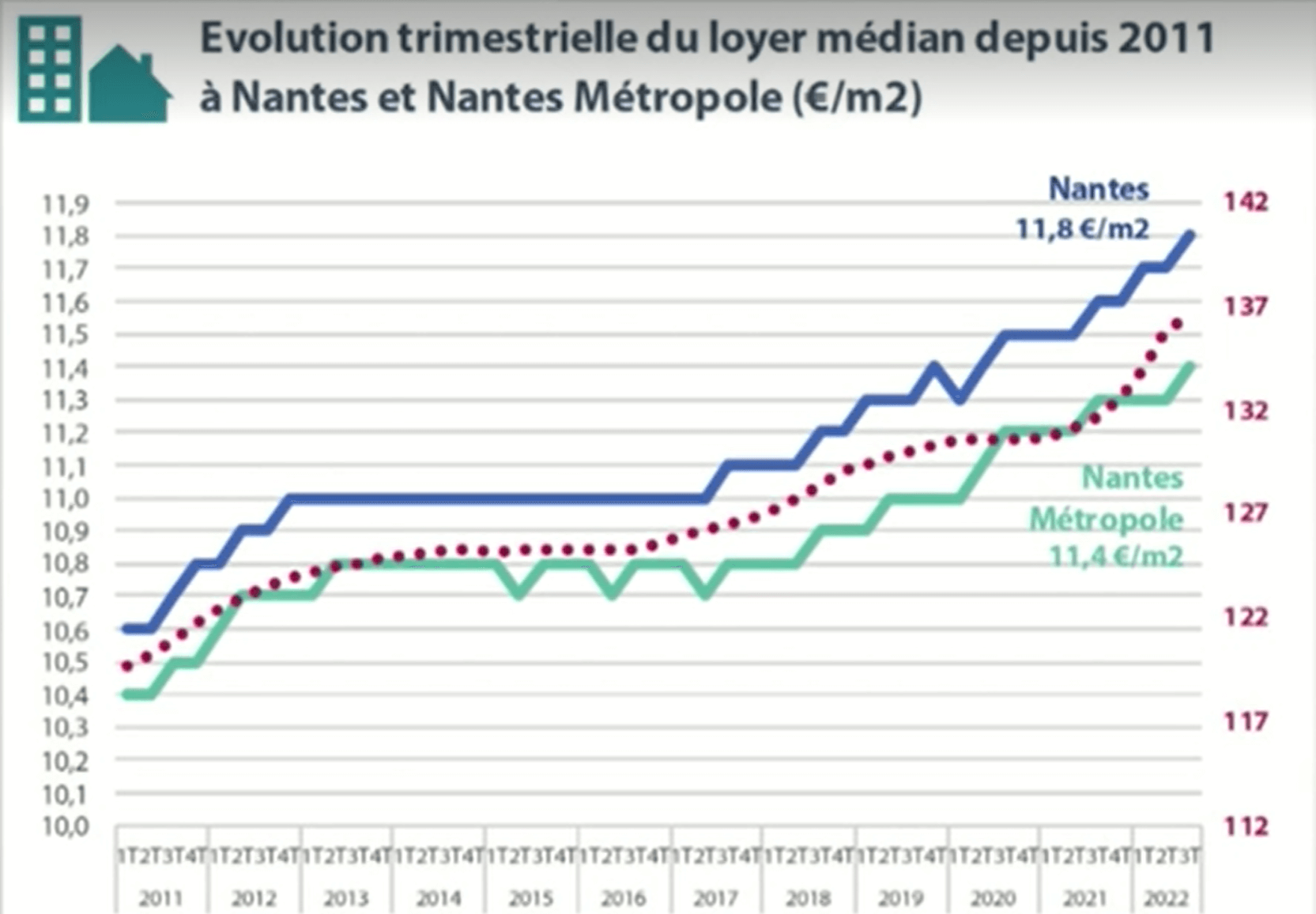 évolution prix des loyers à Nantes