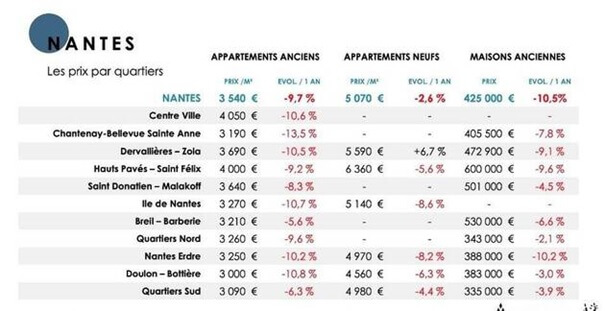 Baisse de prix immobiliers à Nantes 